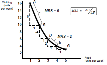 292_marginal rate of substitution.png